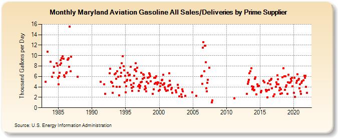 Maryland Aviation Gasoline All Sales/Deliveries by Prime Supplier (Thousand Gallons per Day)