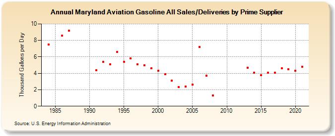 Maryland Aviation Gasoline All Sales/Deliveries by Prime Supplier (Thousand Gallons per Day)