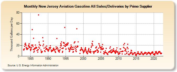 New Jersey Aviation Gasoline All Sales/Deliveries by Prime Supplier (Thousand Gallons per Day)