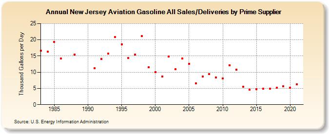 New Jersey Aviation Gasoline All Sales/Deliveries by Prime Supplier (Thousand Gallons per Day)