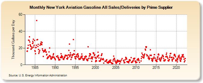 New York Aviation Gasoline All Sales/Deliveries by Prime Supplier (Thousand Gallons per Day)
