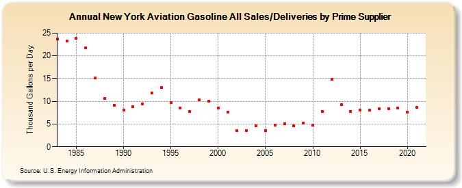 New York Aviation Gasoline All Sales/Deliveries by Prime Supplier (Thousand Gallons per Day)