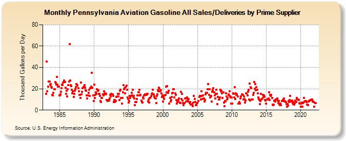 Pennsylvania Aviation Gasoline All Sales/Deliveries by Prime Supplier (Thousand Gallons per Day)