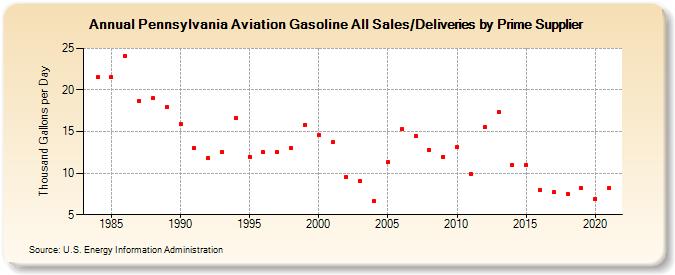 Pennsylvania Aviation Gasoline All Sales/Deliveries by Prime Supplier (Thousand Gallons per Day)