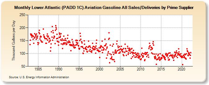 Lower Atlantic (PADD 1C) Aviation Gasoline All Sales/Deliveries by Prime Supplier (Thousand Gallons per Day)
