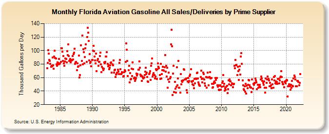 Florida Aviation Gasoline All Sales/Deliveries by Prime Supplier (Thousand Gallons per Day)