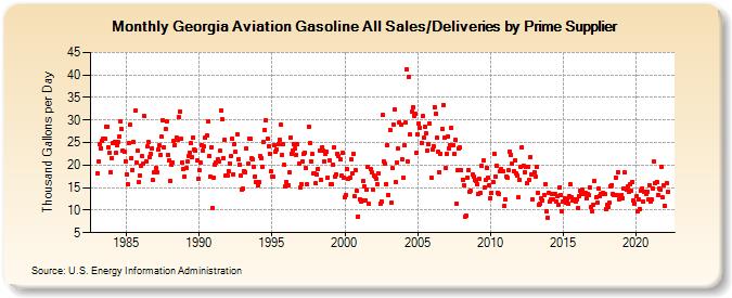 Georgia Aviation Gasoline All Sales/Deliveries by Prime Supplier (Thousand Gallons per Day)