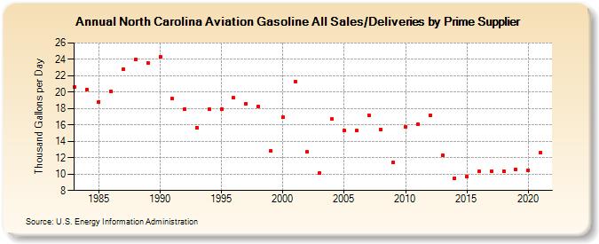 North Carolina Aviation Gasoline All Sales/Deliveries by Prime Supplier (Thousand Gallons per Day)