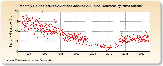 South Carolina Aviation Gasoline All Sales/Deliveries by Prime Supplier (Thousand Gallons per Day)