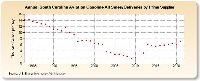 South Carolina Aviation Gasoline All Sales/Deliveries by Prime Supplier (Thousand Gallons per Day)