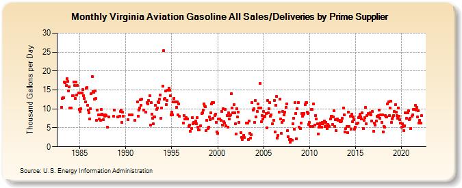 Virginia Aviation Gasoline All Sales/Deliveries by Prime Supplier (Thousand Gallons per Day)