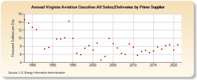 Virginia Aviation Gasoline All Sales/Deliveries by Prime Supplier (Thousand Gallons per Day)