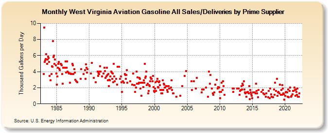 West Virginia Aviation Gasoline All Sales/Deliveries by Prime Supplier (Thousand Gallons per Day)