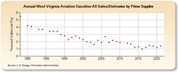 West Virginia Aviation Gasoline All Sales/Deliveries by Prime Supplier (Thousand Gallons per Day)