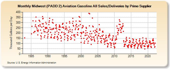 Midwest (PADD 2) Aviation Gasoline All Sales/Deliveries by Prime Supplier (Thousand Gallons per Day)