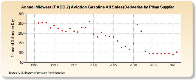 Midwest (PADD 2) Aviation Gasoline All Sales/Deliveries by Prime Supplier (Thousand Gallons per Day)