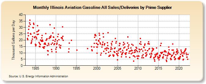 Illinois Aviation Gasoline All Sales/Deliveries by Prime Supplier (Thousand Gallons per Day)