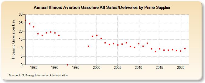 Illinois Aviation Gasoline All Sales/Deliveries by Prime Supplier (Thousand Gallons per Day)