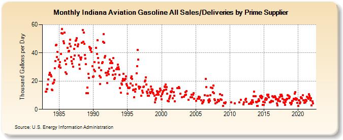 Indiana Aviation Gasoline All Sales/Deliveries by Prime Supplier (Thousand Gallons per Day)