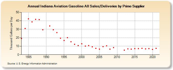 Indiana Aviation Gasoline All Sales/Deliveries by Prime Supplier (Thousand Gallons per Day)