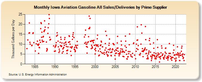 Iowa Aviation Gasoline All Sales/Deliveries by Prime Supplier (Thousand Gallons per Day)