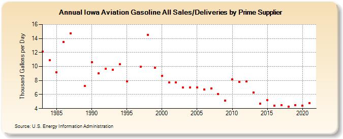 Iowa Aviation Gasoline All Sales/Deliveries by Prime Supplier (Thousand Gallons per Day)