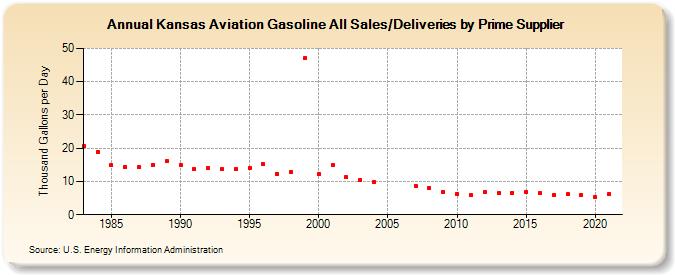 Kansas Aviation Gasoline All Sales/Deliveries by Prime Supplier (Thousand Gallons per Day)