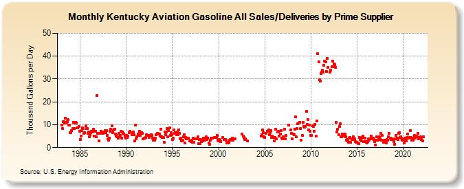 Kentucky Aviation Gasoline All Sales/Deliveries by Prime Supplier (Thousand Gallons per Day)