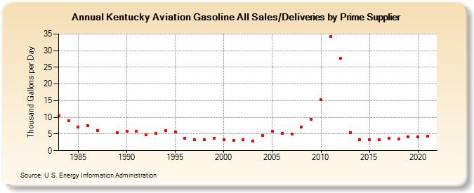 Kentucky Aviation Gasoline All Sales/Deliveries by Prime Supplier (Thousand Gallons per Day)