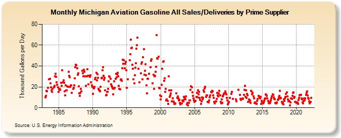 Michigan Aviation Gasoline All Sales/Deliveries by Prime Supplier (Thousand Gallons per Day)