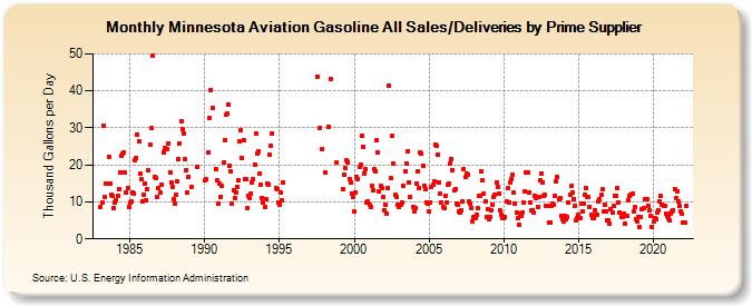 Minnesota Aviation Gasoline All Sales/Deliveries by Prime Supplier (Thousand Gallons per Day)