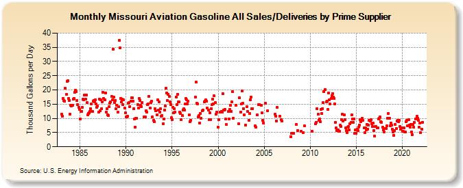 Missouri Aviation Gasoline All Sales/Deliveries by Prime Supplier (Thousand Gallons per Day)