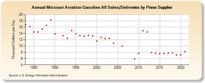 Missouri Aviation Gasoline All Sales/Deliveries by Prime Supplier (Thousand Gallons per Day)