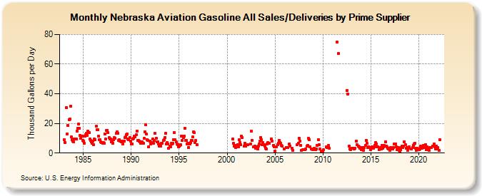 Nebraska Aviation Gasoline All Sales/Deliveries by Prime Supplier (Thousand Gallons per Day)