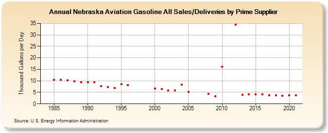 Nebraska Aviation Gasoline All Sales/Deliveries by Prime Supplier (Thousand Gallons per Day)