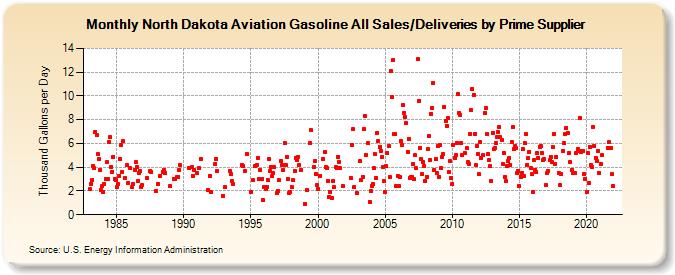 North Dakota Aviation Gasoline All Sales/Deliveries by Prime Supplier (Thousand Gallons per Day)