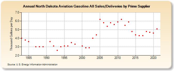 North Dakota Aviation Gasoline All Sales/Deliveries by Prime Supplier (Thousand Gallons per Day)