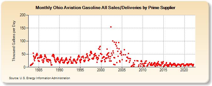 Ohio Aviation Gasoline All Sales/Deliveries by Prime Supplier (Thousand Gallons per Day)