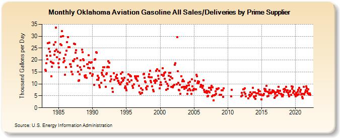 Oklahoma Aviation Gasoline All Sales/Deliveries by Prime Supplier (Thousand Gallons per Day)
