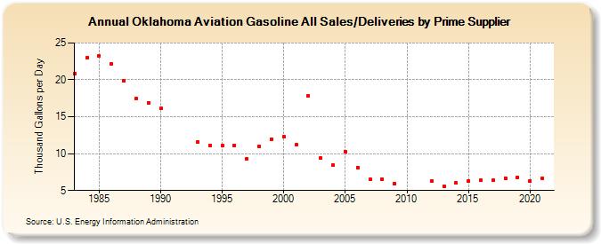 Oklahoma Aviation Gasoline All Sales/Deliveries by Prime Supplier (Thousand Gallons per Day)