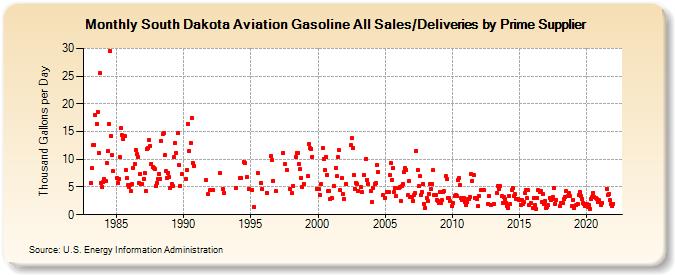 South Dakota Aviation Gasoline All Sales/Deliveries by Prime Supplier (Thousand Gallons per Day)