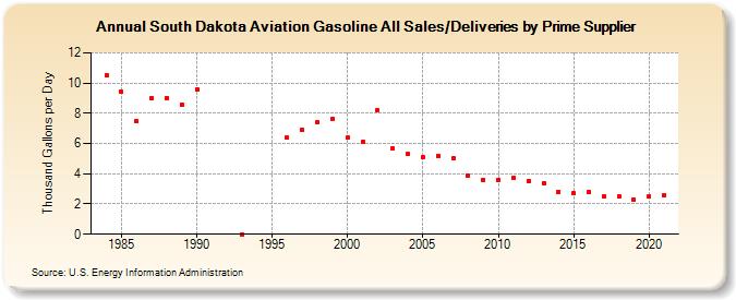 South Dakota Aviation Gasoline All Sales/Deliveries by Prime Supplier (Thousand Gallons per Day)