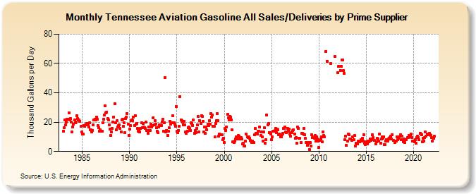 Tennessee Aviation Gasoline All Sales/Deliveries by Prime Supplier (Thousand Gallons per Day)