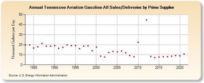 Tennessee Aviation Gasoline All Sales/Deliveries by Prime Supplier (Thousand Gallons per Day)
