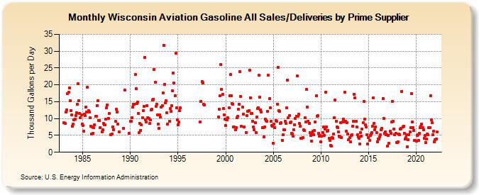 Wisconsin Aviation Gasoline All Sales/Deliveries by Prime Supplier (Thousand Gallons per Day)