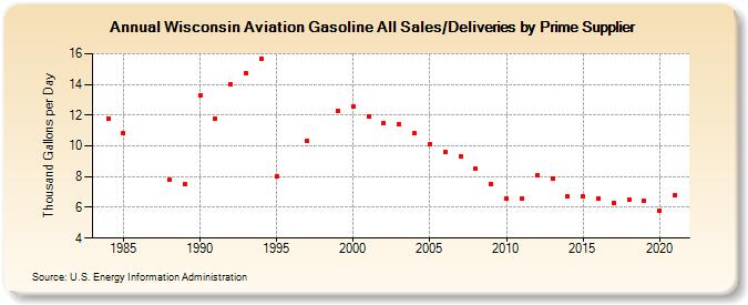 Wisconsin Aviation Gasoline All Sales/Deliveries by Prime Supplier (Thousand Gallons per Day)