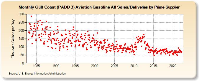 Gulf Coast (PADD 3) Aviation Gasoline All Sales/Deliveries by Prime Supplier (Thousand Gallons per Day)