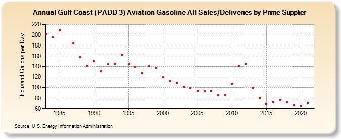 Gulf Coast (PADD 3) Aviation Gasoline All Sales/Deliveries by Prime Supplier (Thousand Gallons per Day)