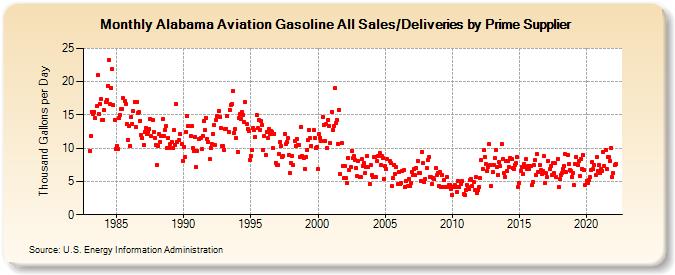 Alabama Aviation Gasoline All Sales/Deliveries by Prime Supplier (Thousand Gallons per Day)