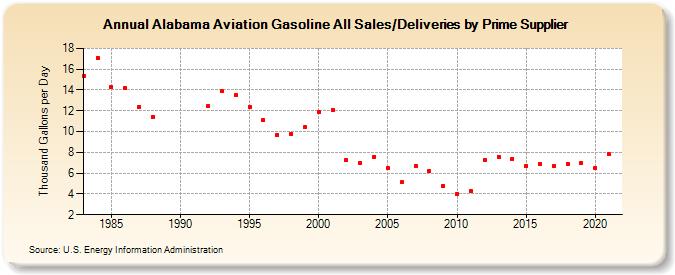 Alabama Aviation Gasoline All Sales/Deliveries by Prime Supplier (Thousand Gallons per Day)